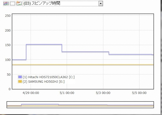 これって悪い方向に向かってるのですか?』 HGST HDS721050CLA362 これって悪い方向に向かってるのですか?』 HGST HDS721050CLA362