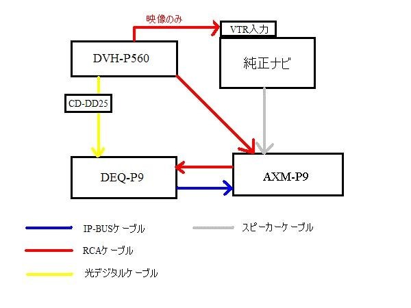 カロッツェリアDEQ-P9 AXM-P9セット 5.1ch 音響 動作未確認 