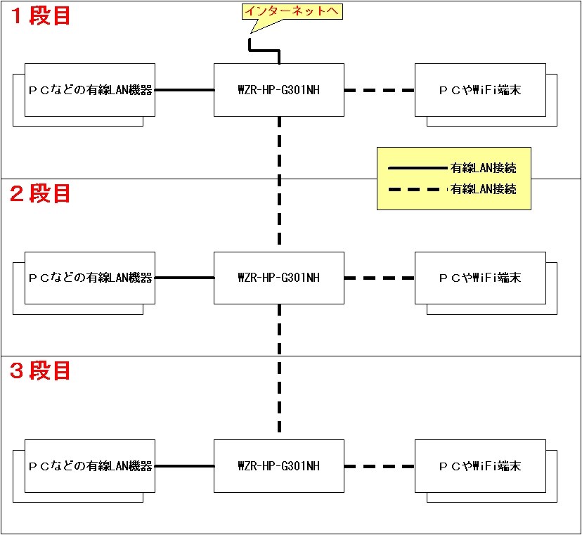 Wdsの台数制限 バッファロー Airstation Nfiniti Highpower Giga Wzr Hp G301nh のクチコミ掲示板 価格 Com